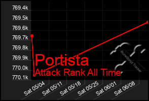 Total Graph of Portista