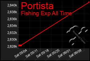 Total Graph of Portista