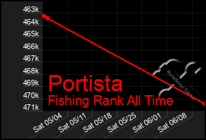 Total Graph of Portista