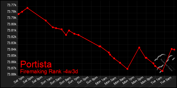 Last 31 Days Graph of Portista