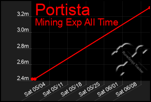 Total Graph of Portista