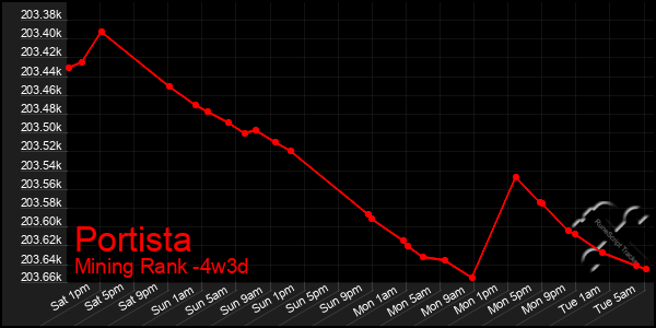Last 31 Days Graph of Portista