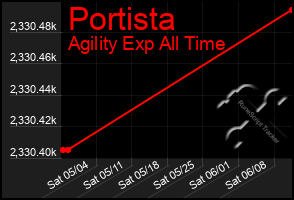 Total Graph of Portista