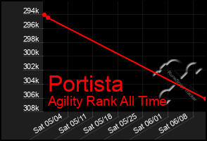 Total Graph of Portista