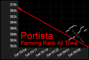 Total Graph of Portista