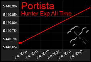 Total Graph of Portista