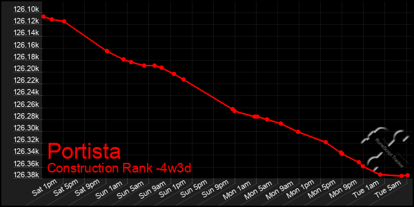Last 31 Days Graph of Portista