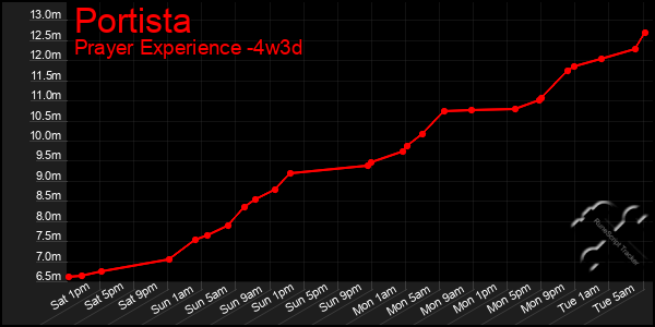 Last 31 Days Graph of Portista