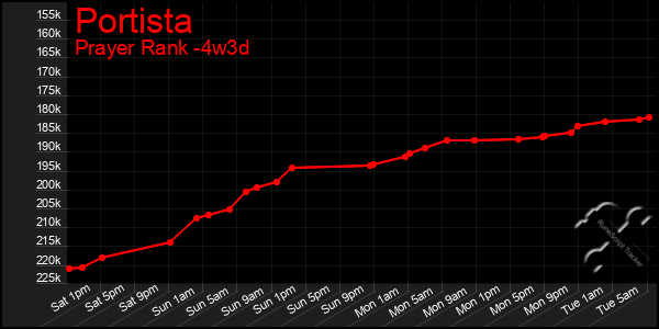 Last 31 Days Graph of Portista