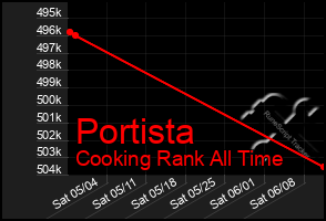 Total Graph of Portista