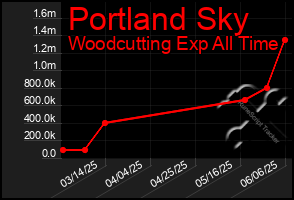 Total Graph of Portland Sky