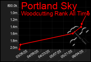 Total Graph of Portland Sky