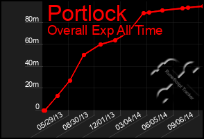 Total Graph of Portlock