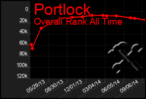 Total Graph of Portlock