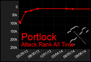 Total Graph of Portlock
