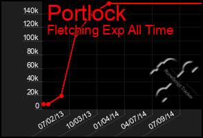 Total Graph of Portlock