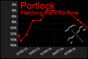 Total Graph of Portlock