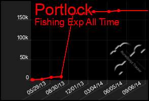 Total Graph of Portlock