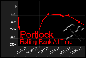 Total Graph of Portlock