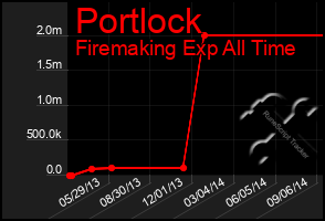 Total Graph of Portlock
