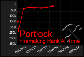 Total Graph of Portlock