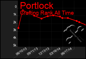 Total Graph of Portlock