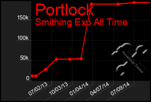 Total Graph of Portlock