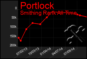 Total Graph of Portlock