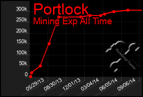 Total Graph of Portlock