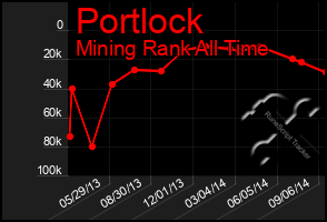 Total Graph of Portlock