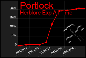 Total Graph of Portlock