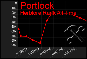 Total Graph of Portlock