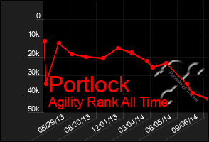 Total Graph of Portlock