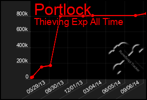 Total Graph of Portlock