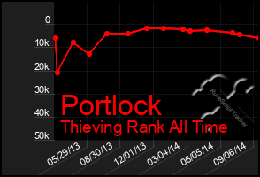 Total Graph of Portlock