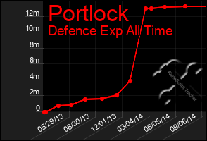 Total Graph of Portlock