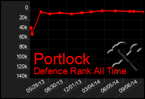 Total Graph of Portlock