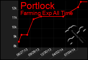 Total Graph of Portlock