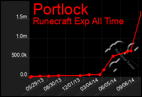 Total Graph of Portlock