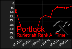 Total Graph of Portlock