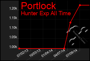 Total Graph of Portlock