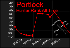 Total Graph of Portlock
