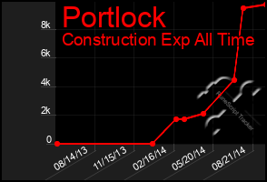 Total Graph of Portlock