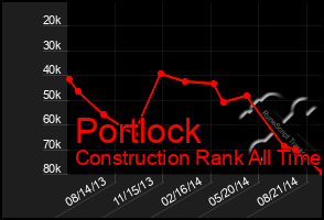 Total Graph of Portlock