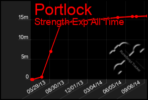 Total Graph of Portlock