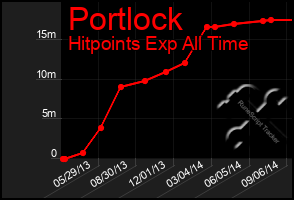 Total Graph of Portlock