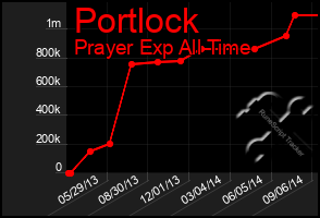 Total Graph of Portlock