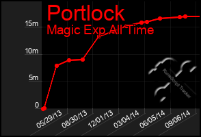 Total Graph of Portlock