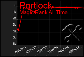 Total Graph of Portlock