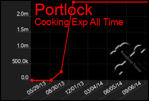 Total Graph of Portlock